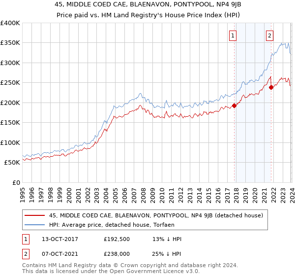 45, MIDDLE COED CAE, BLAENAVON, PONTYPOOL, NP4 9JB: Price paid vs HM Land Registry's House Price Index