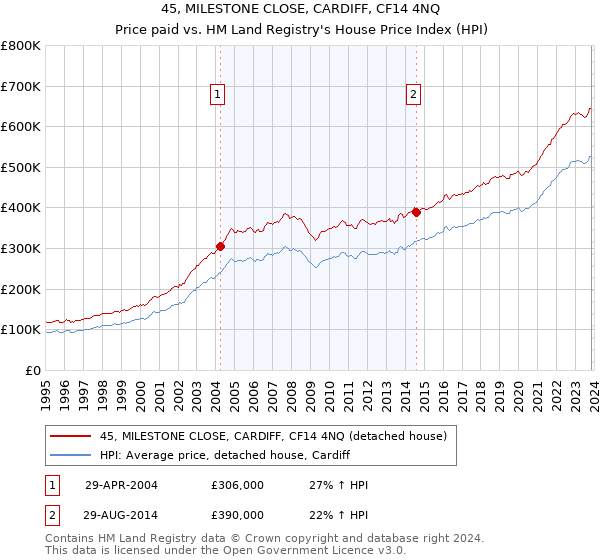 45, MILESTONE CLOSE, CARDIFF, CF14 4NQ: Price paid vs HM Land Registry's House Price Index