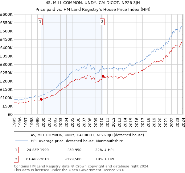 45, MILL COMMON, UNDY, CALDICOT, NP26 3JH: Price paid vs HM Land Registry's House Price Index