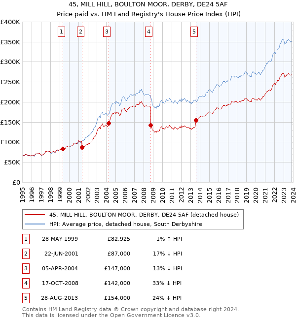 45, MILL HILL, BOULTON MOOR, DERBY, DE24 5AF: Price paid vs HM Land Registry's House Price Index