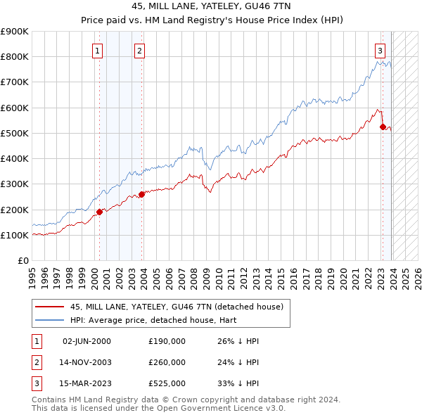 45, MILL LANE, YATELEY, GU46 7TN: Price paid vs HM Land Registry's House Price Index