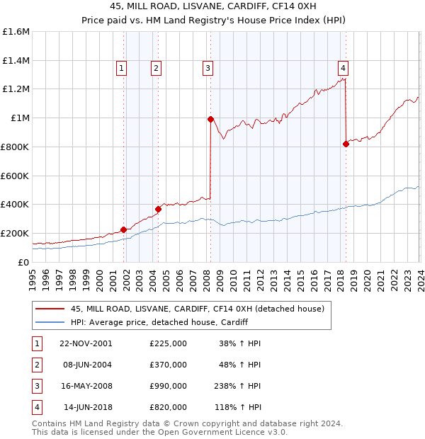 45, MILL ROAD, LISVANE, CARDIFF, CF14 0XH: Price paid vs HM Land Registry's House Price Index