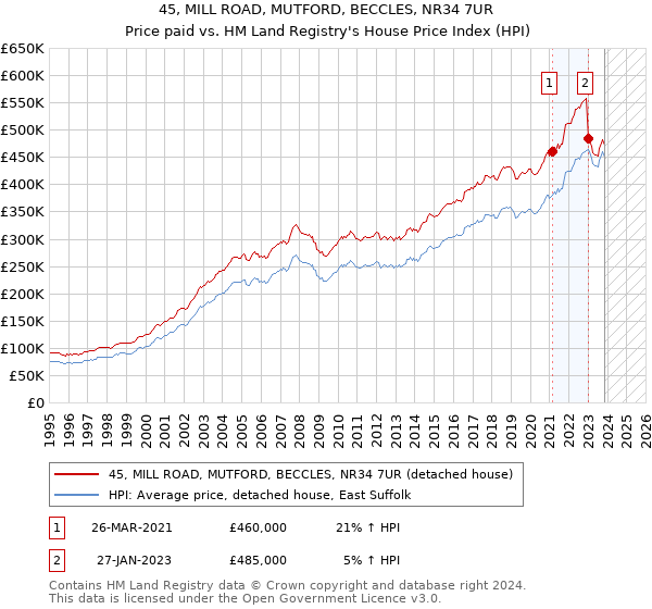 45, MILL ROAD, MUTFORD, BECCLES, NR34 7UR: Price paid vs HM Land Registry's House Price Index