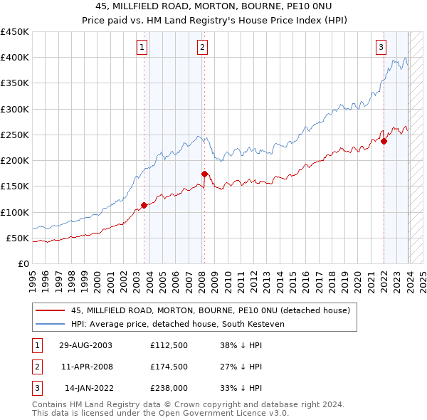 45, MILLFIELD ROAD, MORTON, BOURNE, PE10 0NU: Price paid vs HM Land Registry's House Price Index