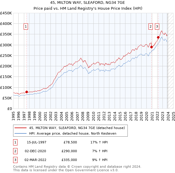 45, MILTON WAY, SLEAFORD, NG34 7GE: Price paid vs HM Land Registry's House Price Index