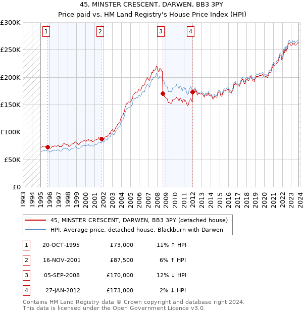 45, MINSTER CRESCENT, DARWEN, BB3 3PY: Price paid vs HM Land Registry's House Price Index