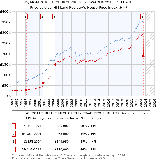 45, MOAT STREET, CHURCH GRESLEY, SWADLINCOTE, DE11 9RE: Price paid vs HM Land Registry's House Price Index