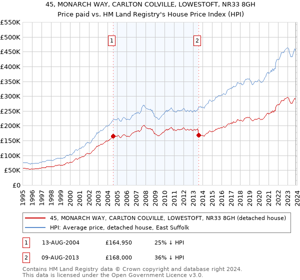 45, MONARCH WAY, CARLTON COLVILLE, LOWESTOFT, NR33 8GH: Price paid vs HM Land Registry's House Price Index