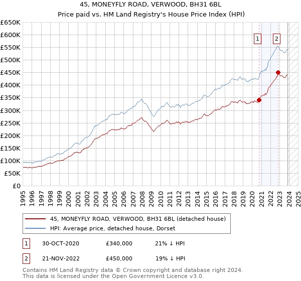 45, MONEYFLY ROAD, VERWOOD, BH31 6BL: Price paid vs HM Land Registry's House Price Index