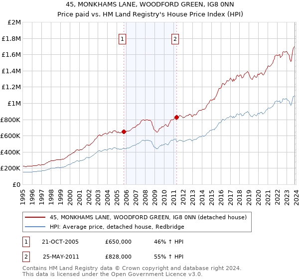 45, MONKHAMS LANE, WOODFORD GREEN, IG8 0NN: Price paid vs HM Land Registry's House Price Index