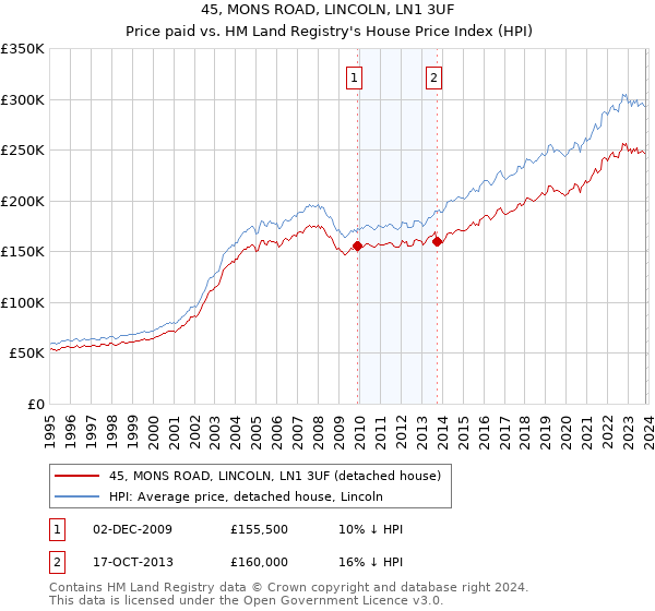 45, MONS ROAD, LINCOLN, LN1 3UF: Price paid vs HM Land Registry's House Price Index