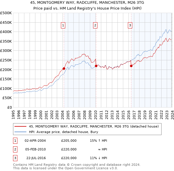 45, MONTGOMERY WAY, RADCLIFFE, MANCHESTER, M26 3TG: Price paid vs HM Land Registry's House Price Index