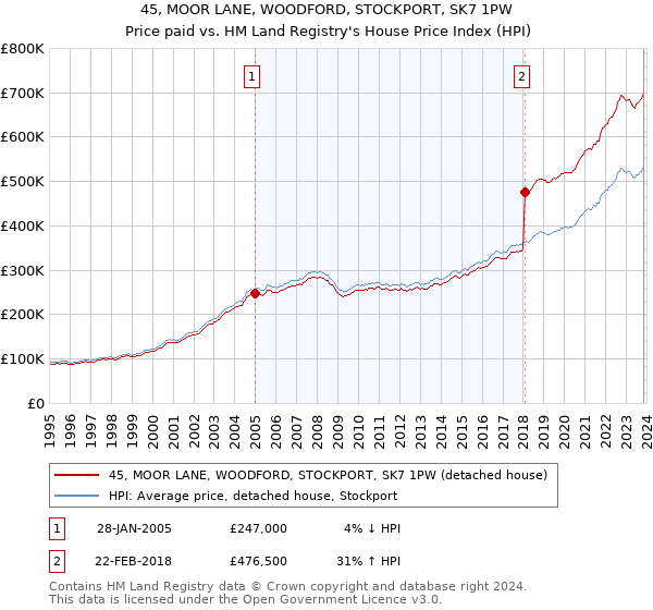45, MOOR LANE, WOODFORD, STOCKPORT, SK7 1PW: Price paid vs HM Land Registry's House Price Index