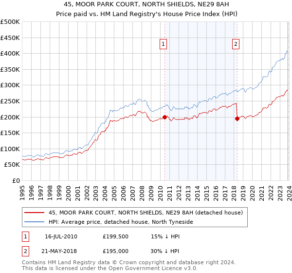 45, MOOR PARK COURT, NORTH SHIELDS, NE29 8AH: Price paid vs HM Land Registry's House Price Index
