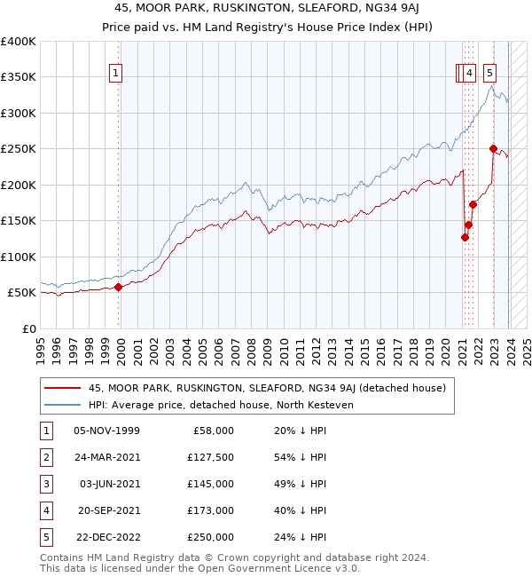 45, MOOR PARK, RUSKINGTON, SLEAFORD, NG34 9AJ: Price paid vs HM Land Registry's House Price Index