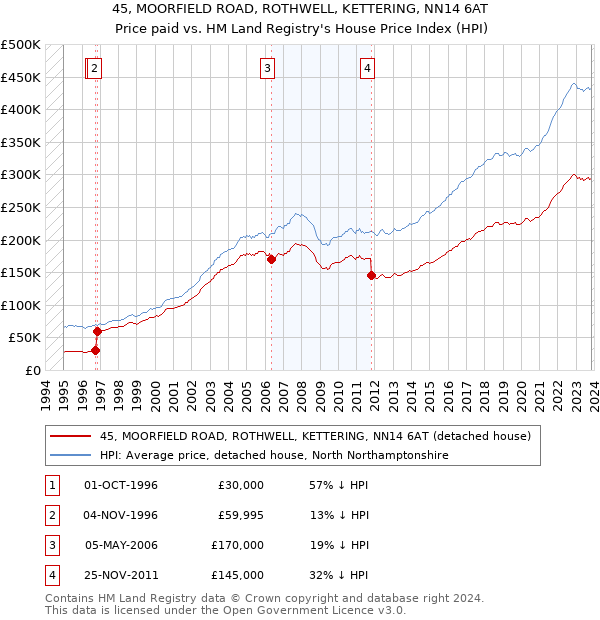 45, MOORFIELD ROAD, ROTHWELL, KETTERING, NN14 6AT: Price paid vs HM Land Registry's House Price Index