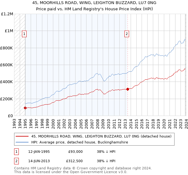 45, MOORHILLS ROAD, WING, LEIGHTON BUZZARD, LU7 0NG: Price paid vs HM Land Registry's House Price Index