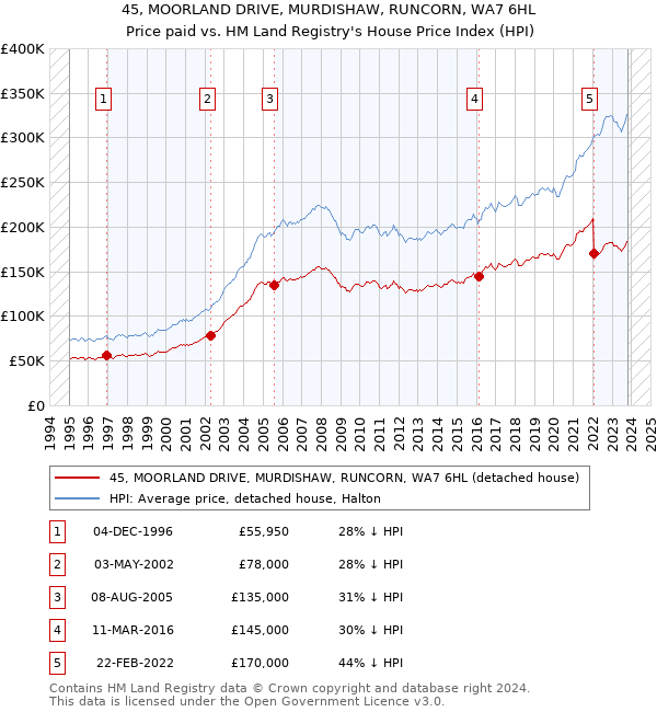 45, MOORLAND DRIVE, MURDISHAW, RUNCORN, WA7 6HL: Price paid vs HM Land Registry's House Price Index