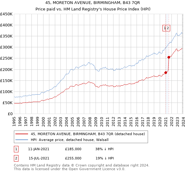 45, MORETON AVENUE, BIRMINGHAM, B43 7QR: Price paid vs HM Land Registry's House Price Index