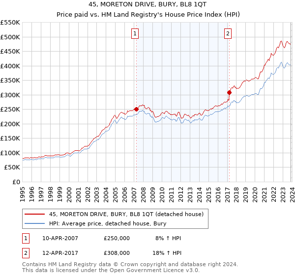 45, MORETON DRIVE, BURY, BL8 1QT: Price paid vs HM Land Registry's House Price Index
