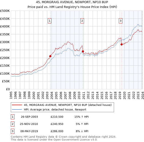 45, MORGRAIG AVENUE, NEWPORT, NP10 8UP: Price paid vs HM Land Registry's House Price Index