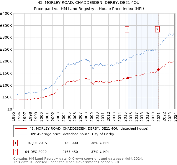 45, MORLEY ROAD, CHADDESDEN, DERBY, DE21 4QU: Price paid vs HM Land Registry's House Price Index