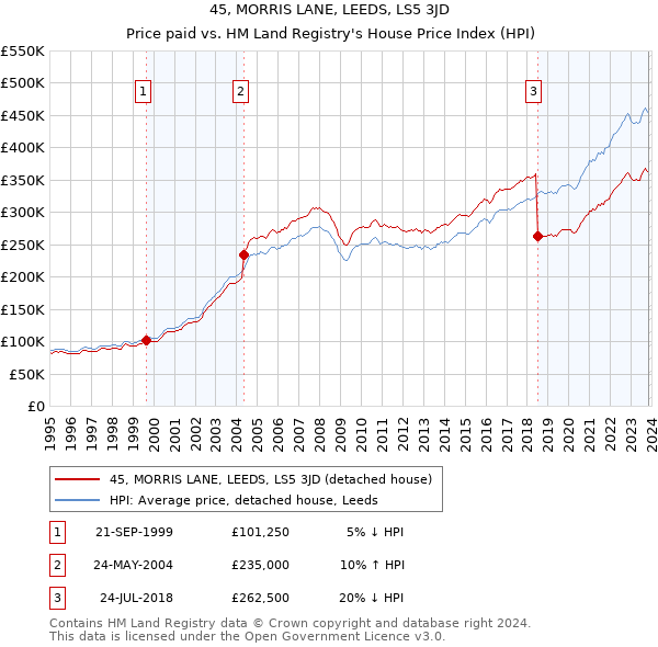 45, MORRIS LANE, LEEDS, LS5 3JD: Price paid vs HM Land Registry's House Price Index