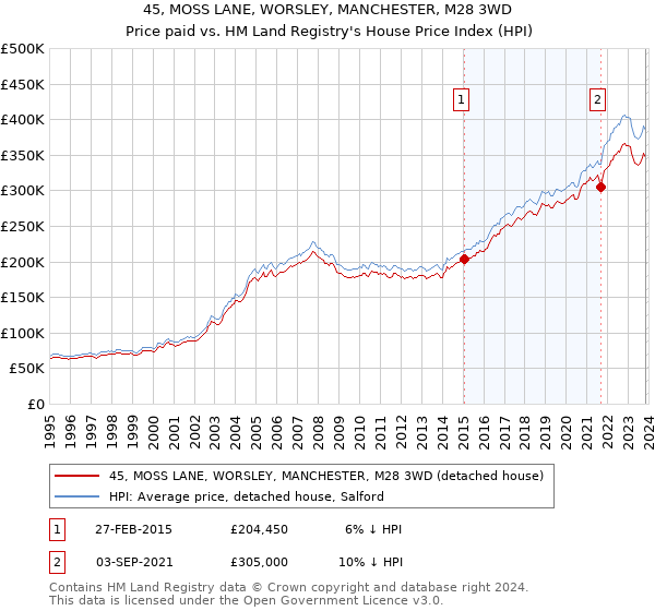 45, MOSS LANE, WORSLEY, MANCHESTER, M28 3WD: Price paid vs HM Land Registry's House Price Index