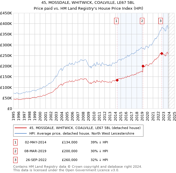 45, MOSSDALE, WHITWICK, COALVILLE, LE67 5BL: Price paid vs HM Land Registry's House Price Index