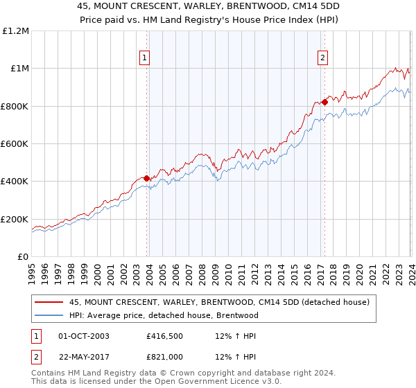 45, MOUNT CRESCENT, WARLEY, BRENTWOOD, CM14 5DD: Price paid vs HM Land Registry's House Price Index
