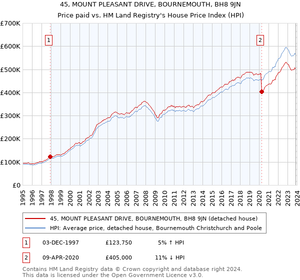 45, MOUNT PLEASANT DRIVE, BOURNEMOUTH, BH8 9JN: Price paid vs HM Land Registry's House Price Index