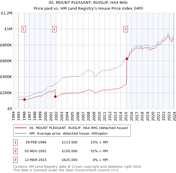 45, MOUNT PLEASANT, RUISLIP, HA4 9HG: Price paid vs HM Land Registry's House Price Index
