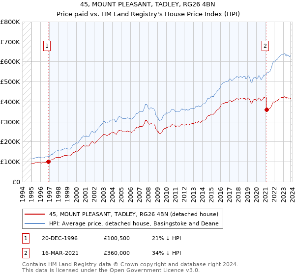 45, MOUNT PLEASANT, TADLEY, RG26 4BN: Price paid vs HM Land Registry's House Price Index