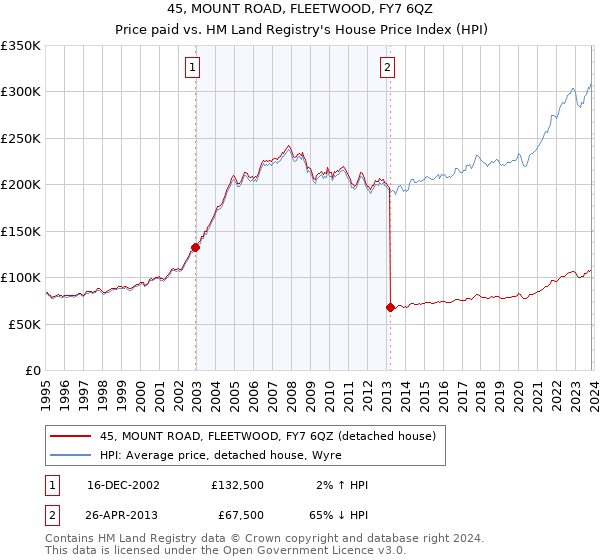 45, MOUNT ROAD, FLEETWOOD, FY7 6QZ: Price paid vs HM Land Registry's House Price Index
