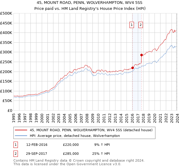 45, MOUNT ROAD, PENN, WOLVERHAMPTON, WV4 5SS: Price paid vs HM Land Registry's House Price Index