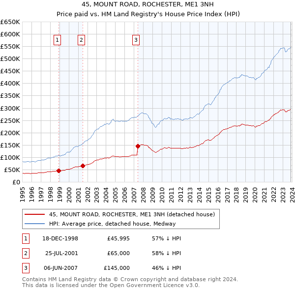 45, MOUNT ROAD, ROCHESTER, ME1 3NH: Price paid vs HM Land Registry's House Price Index
