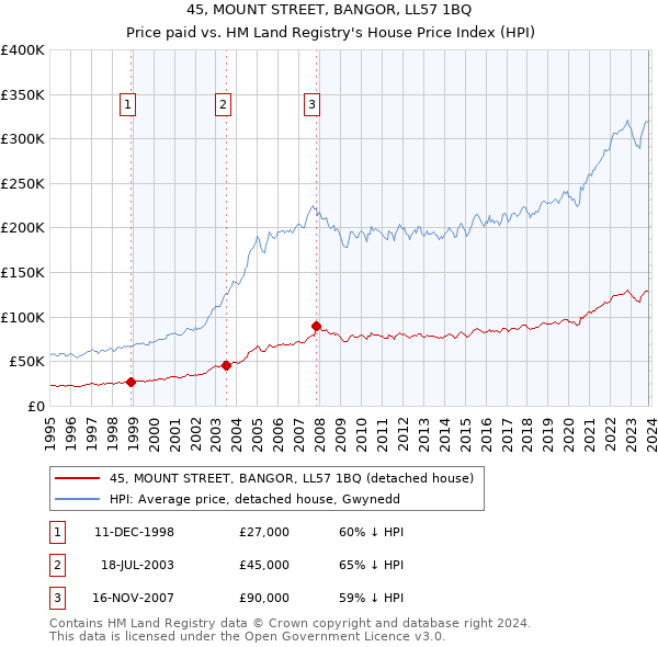 45, MOUNT STREET, BANGOR, LL57 1BQ: Price paid vs HM Land Registry's House Price Index