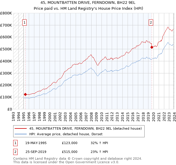 45, MOUNTBATTEN DRIVE, FERNDOWN, BH22 9EL: Price paid vs HM Land Registry's House Price Index