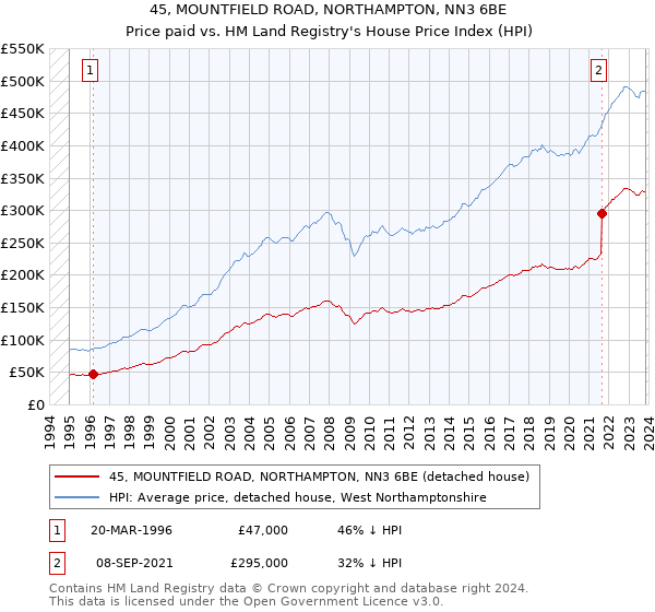 45, MOUNTFIELD ROAD, NORTHAMPTON, NN3 6BE: Price paid vs HM Land Registry's House Price Index