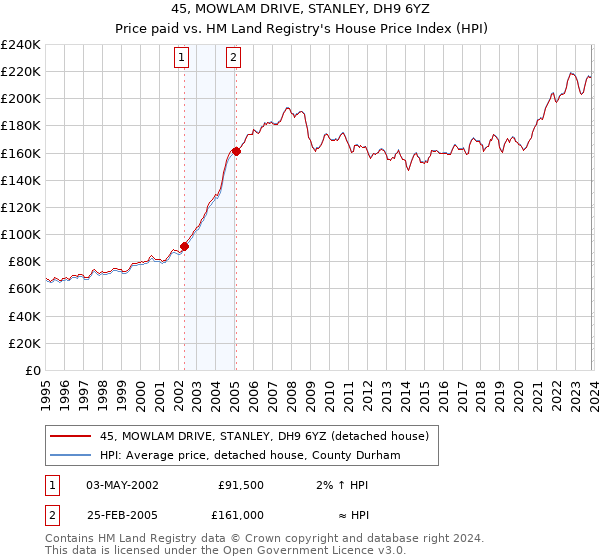 45, MOWLAM DRIVE, STANLEY, DH9 6YZ: Price paid vs HM Land Registry's House Price Index