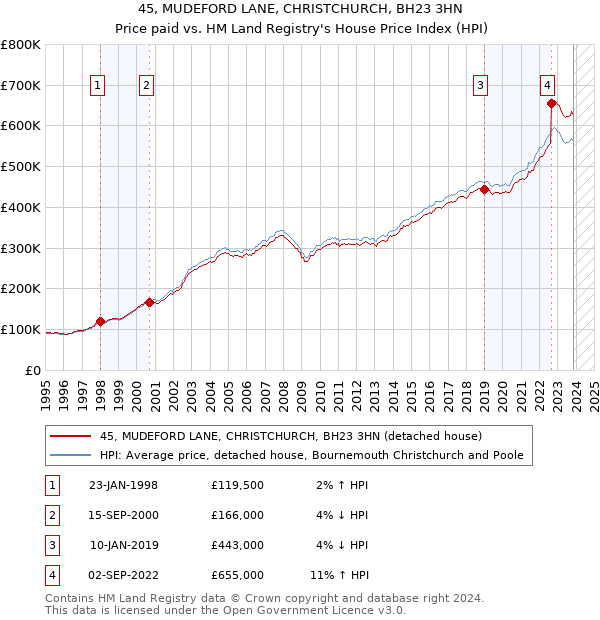 45, MUDEFORD LANE, CHRISTCHURCH, BH23 3HN: Price paid vs HM Land Registry's House Price Index