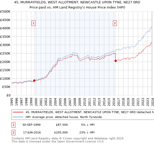 45, MURRAYFIELDS, WEST ALLOTMENT, NEWCASTLE UPON TYNE, NE27 0RD: Price paid vs HM Land Registry's House Price Index
