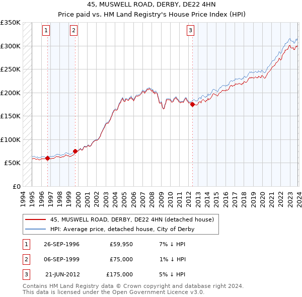 45, MUSWELL ROAD, DERBY, DE22 4HN: Price paid vs HM Land Registry's House Price Index