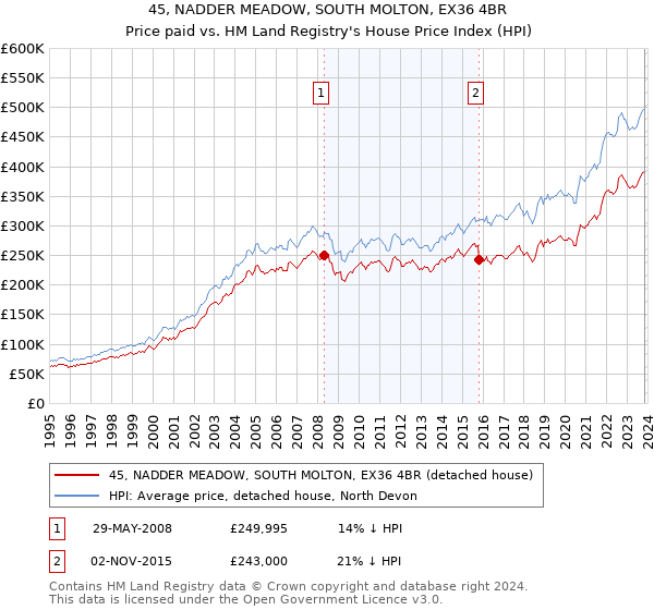 45, NADDER MEADOW, SOUTH MOLTON, EX36 4BR: Price paid vs HM Land Registry's House Price Index