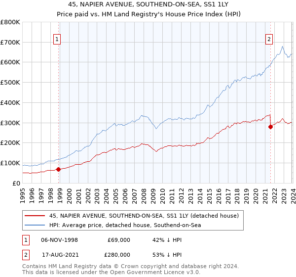 45, NAPIER AVENUE, SOUTHEND-ON-SEA, SS1 1LY: Price paid vs HM Land Registry's House Price Index