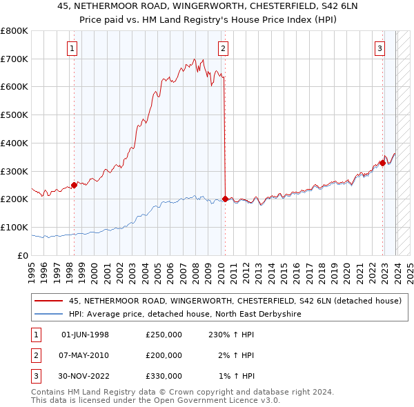 45, NETHERMOOR ROAD, WINGERWORTH, CHESTERFIELD, S42 6LN: Price paid vs HM Land Registry's House Price Index