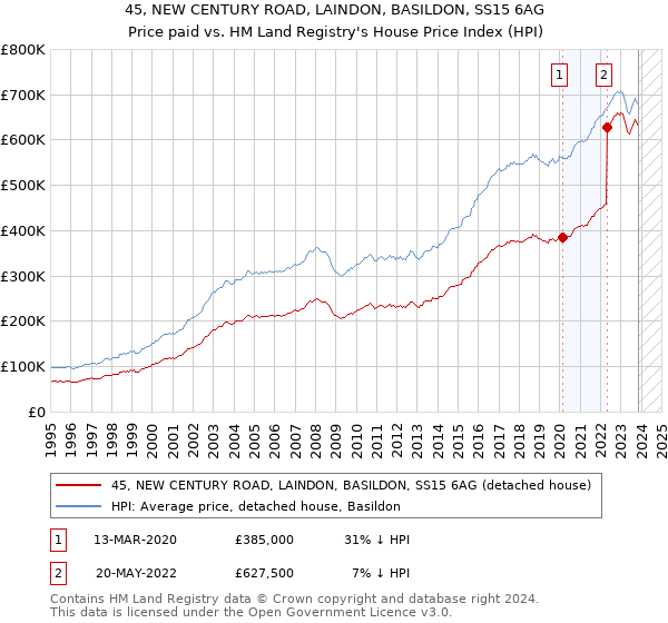 45, NEW CENTURY ROAD, LAINDON, BASILDON, SS15 6AG: Price paid vs HM Land Registry's House Price Index