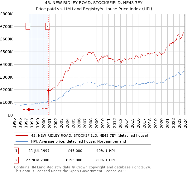 45, NEW RIDLEY ROAD, STOCKSFIELD, NE43 7EY: Price paid vs HM Land Registry's House Price Index