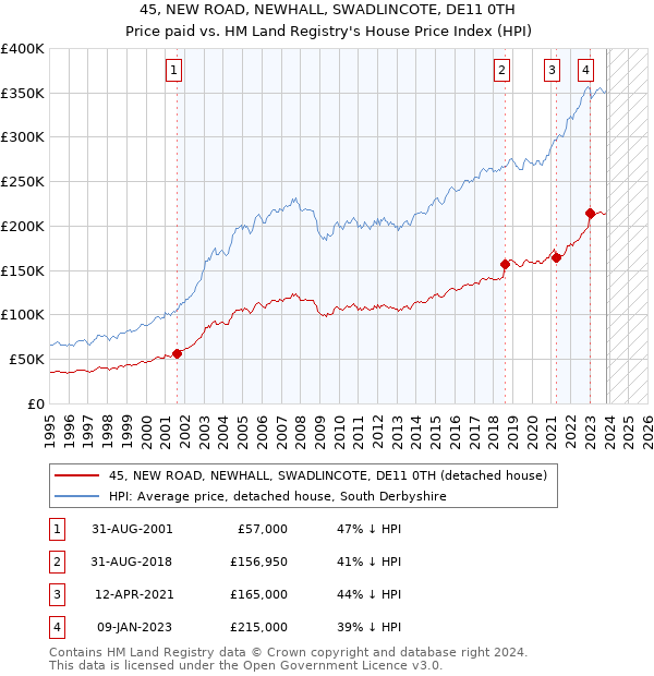 45, NEW ROAD, NEWHALL, SWADLINCOTE, DE11 0TH: Price paid vs HM Land Registry's House Price Index