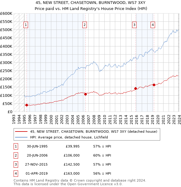 45, NEW STREET, CHASETOWN, BURNTWOOD, WS7 3XY: Price paid vs HM Land Registry's House Price Index